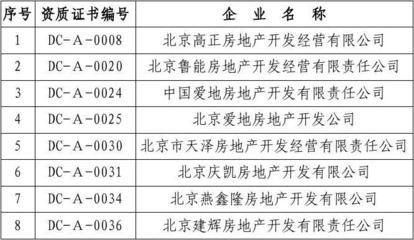 拟注销资质证书的房地产开发企业名单公示