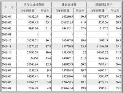 全国房地产开发统计数据